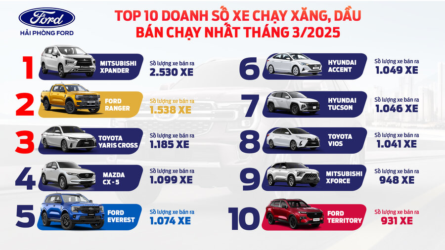 Top 10 doanh số xe oto chạy xăng, dầu bán chạy nhất tháng 3/2025